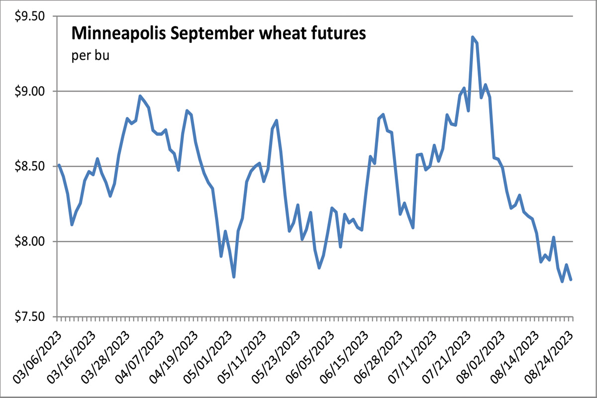 Minneapolis Wheat Futures